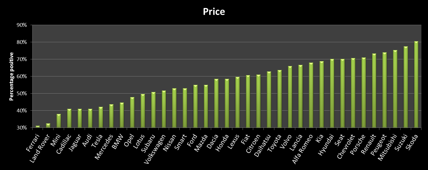 Luxury car brands ranked on price sentiment